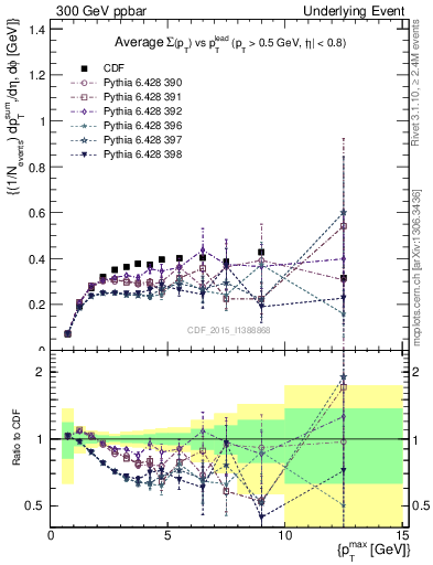 Plot of sumpt-vs-pt-trnsDiff in 300 GeV ppbar collisions