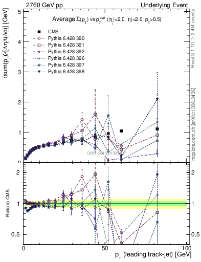Plot of sumpt-vs-pt-trnsDiff in 2760 GeV pp collisions