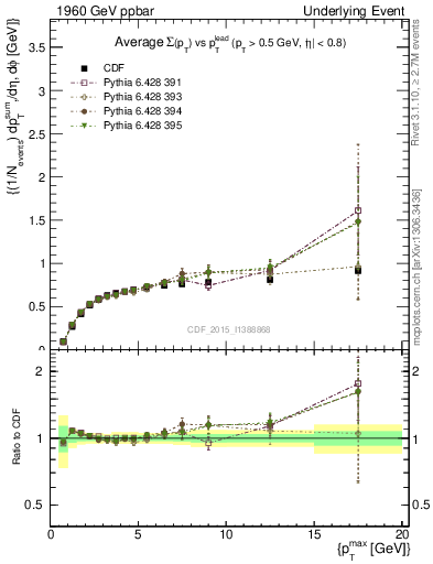 Plot of sumpt-vs-pt-trnsDiff in 1960 GeV ppbar collisions