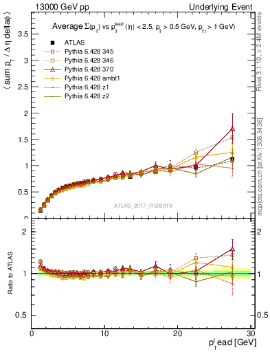 Plot of sumpt-vs-pt-trnsDiff in 13000 GeV pp collisions