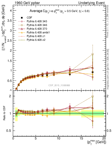 Plot of sumpt-vs-pt-trnsDiff in 1960 GeV ppbar collisions