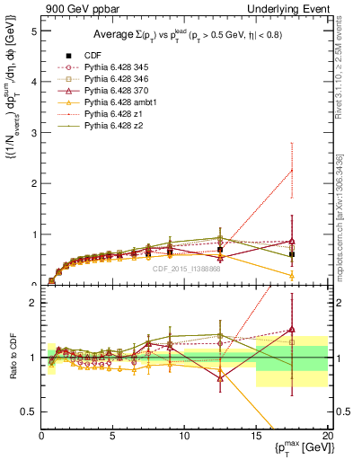 Plot of sumpt-vs-pt-trnsDiff in 900 GeV ppbar collisions