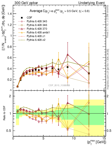 Plot of sumpt-vs-pt-trnsDiff in 300 GeV ppbar collisions