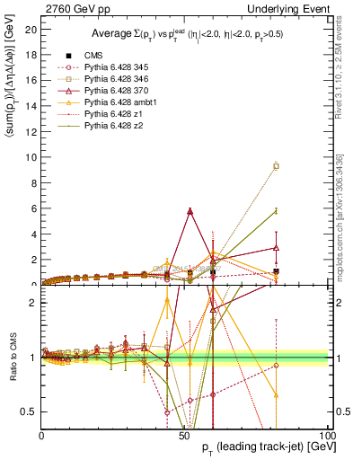 Plot of sumpt-vs-pt-trnsDiff in 2760 GeV pp collisions