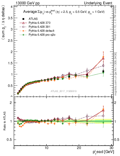 Plot of sumpt-vs-pt-trnsDiff in 13000 GeV pp collisions