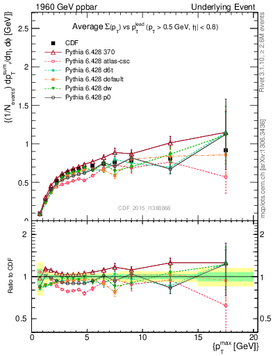 Plot of sumpt-vs-pt-trnsDiff in 1960 GeV ppbar collisions