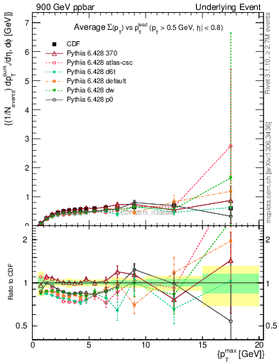 Plot of sumpt-vs-pt-trnsDiff in 900 GeV ppbar collisions