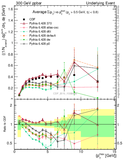 Plot of sumpt-vs-pt-trnsDiff in 300 GeV ppbar collisions
