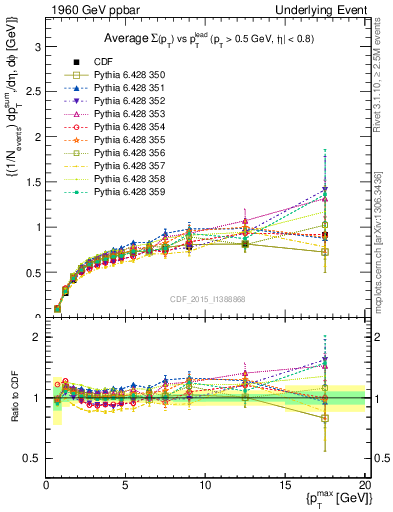 Plot of sumpt-vs-pt-trnsDiff in 1960 GeV ppbar collisions