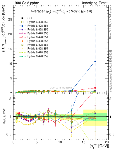 Plot of sumpt-vs-pt-trnsDiff in 900 GeV ppbar collisions