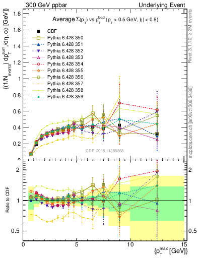 Plot of sumpt-vs-pt-trnsDiff in 300 GeV ppbar collisions