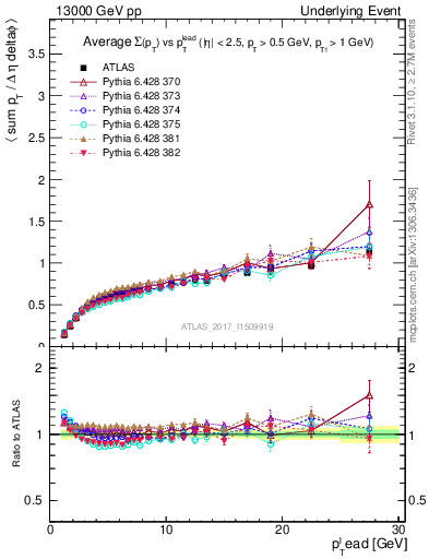 Plot of sumpt-vs-pt-trnsDiff in 13000 GeV pp collisions