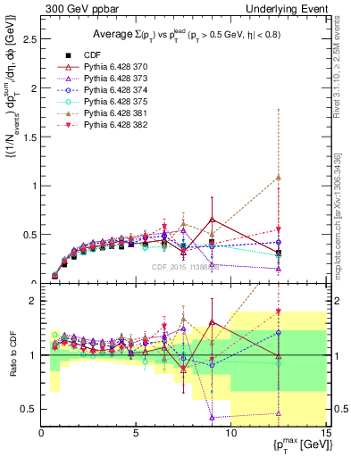 Plot of sumpt-vs-pt-trnsDiff in 300 GeV ppbar collisions