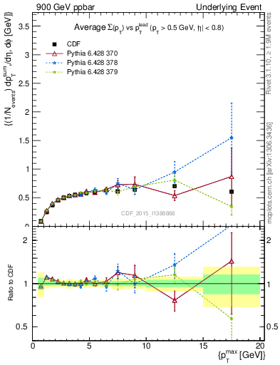 Plot of sumpt-vs-pt-trnsDiff in 900 GeV ppbar collisions