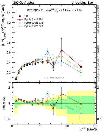 Plot of sumpt-vs-pt-trnsDiff in 300 GeV ppbar collisions
