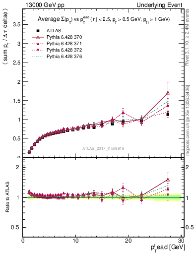 Plot of sumpt-vs-pt-trnsDiff in 13000 GeV pp collisions
