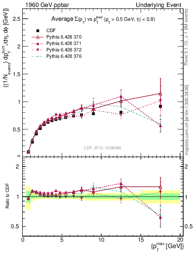 Plot of sumpt-vs-pt-trnsDiff in 1960 GeV ppbar collisions