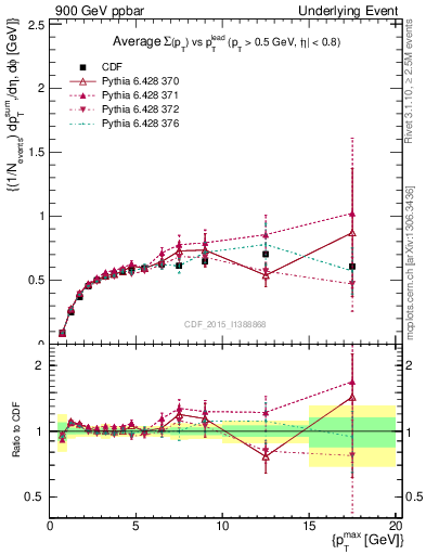 Plot of sumpt-vs-pt-trnsDiff in 900 GeV ppbar collisions
