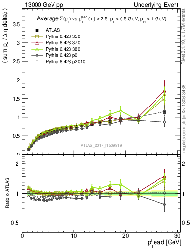 Plot of sumpt-vs-pt-trnsDiff in 13000 GeV pp collisions