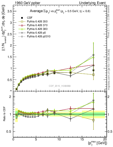 Plot of sumpt-vs-pt-trnsDiff in 1960 GeV ppbar collisions