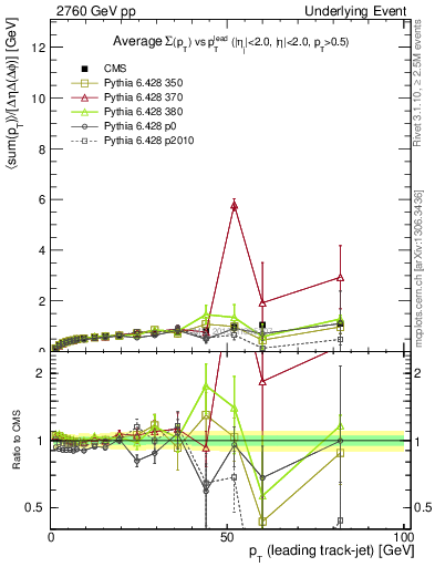 Plot of sumpt-vs-pt-trnsDiff in 2760 GeV pp collisions