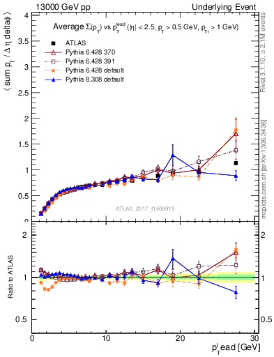 Plot of sumpt-vs-pt-trnsDiff in 13000 GeV pp collisions