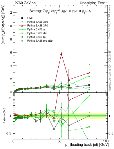 Plot of sumpt-vs-pt-trnsDiff in 2760 GeV pp collisions