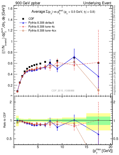 Plot of sumpt-vs-pt-trnsDiff in 900 GeV ppbar collisions