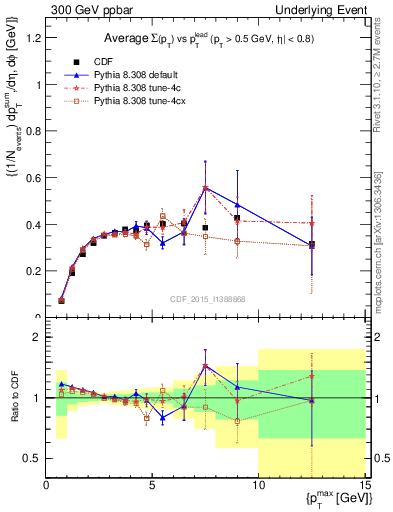 Plot of sumpt-vs-pt-trnsDiff in 300 GeV ppbar collisions