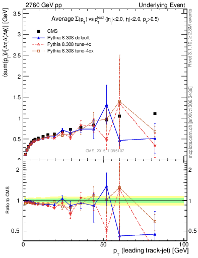 Plot of sumpt-vs-pt-trnsDiff in 2760 GeV pp collisions