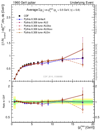 Plot of sumpt-vs-pt-trnsDiff in 1960 GeV ppbar collisions