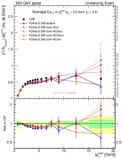 Plot of sumpt-vs-pt-trnsDiff in 900 GeV ppbar collisions
