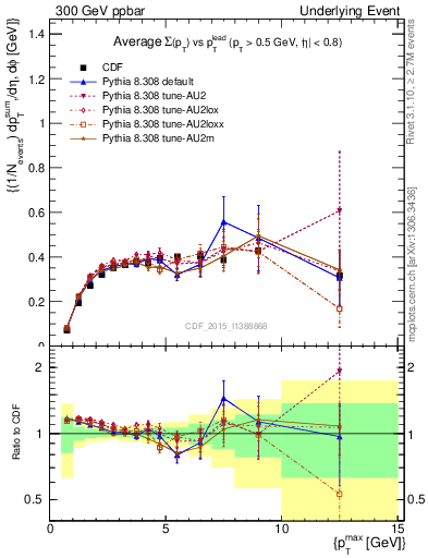 Plot of sumpt-vs-pt-trnsDiff in 300 GeV ppbar collisions