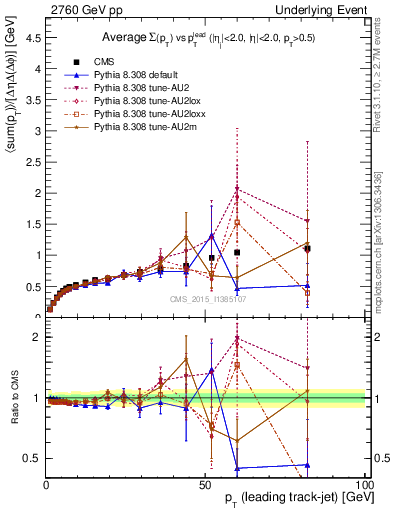 Plot of sumpt-vs-pt-trnsDiff in 2760 GeV pp collisions
