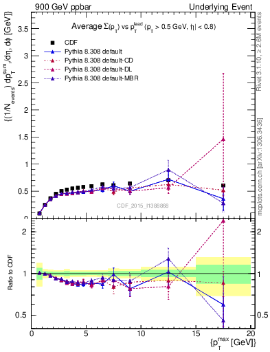 Plot of sumpt-vs-pt-trnsDiff in 900 GeV ppbar collisions