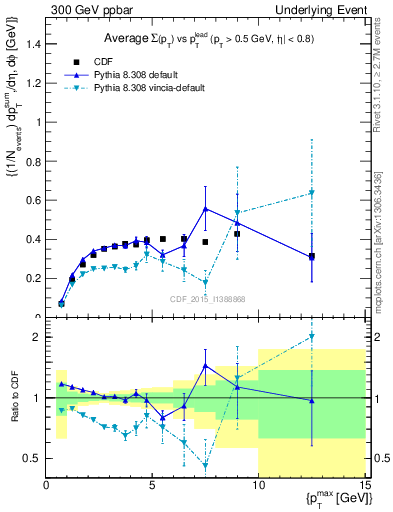 Plot of sumpt-vs-pt-trnsDiff in 300 GeV ppbar collisions