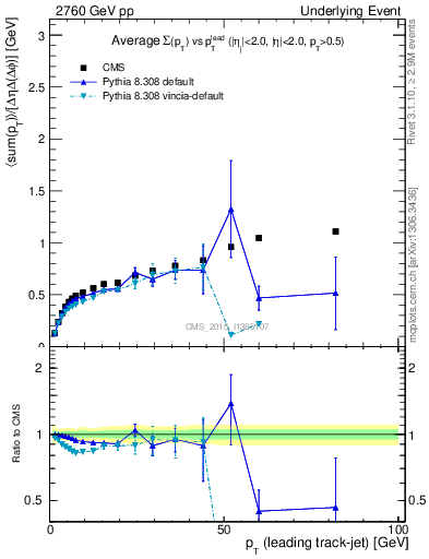 Plot of sumpt-vs-pt-trnsDiff in 2760 GeV pp collisions