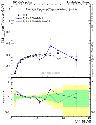 Plot of sumpt-vs-pt-trnsDiff in 300 GeV ppbar collisions