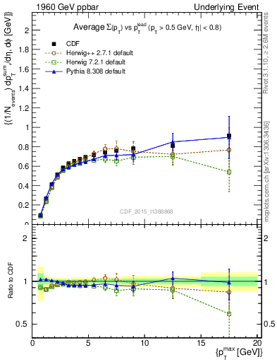 Plot of sumpt-vs-pt-trnsDiff in 1960 GeV ppbar collisions