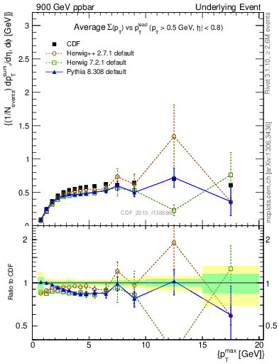 Plot of sumpt-vs-pt-trnsDiff in 900 GeV ppbar collisions