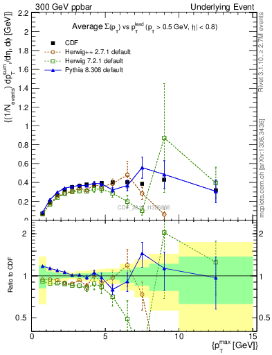 Plot of sumpt-vs-pt-trnsDiff in 300 GeV ppbar collisions