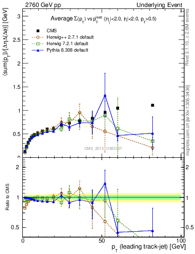 Plot of sumpt-vs-pt-trnsDiff in 2760 GeV pp collisions