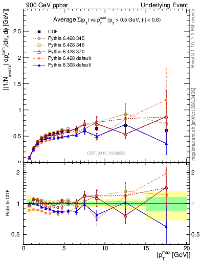 Plot of sumpt-vs-pt-trnsDiff in 900 GeV ppbar collisions