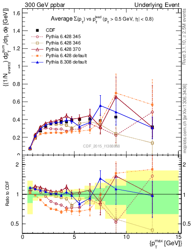 Plot of sumpt-vs-pt-trnsDiff in 300 GeV ppbar collisions