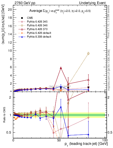 Plot of sumpt-vs-pt-trnsDiff in 2760 GeV pp collisions
