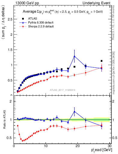 Plot of sumpt-vs-pt-trnsDiff in 13000 GeV pp collisions
