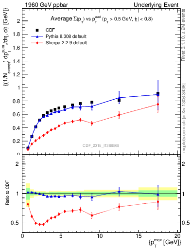 Plot of sumpt-vs-pt-trnsDiff in 1960 GeV ppbar collisions