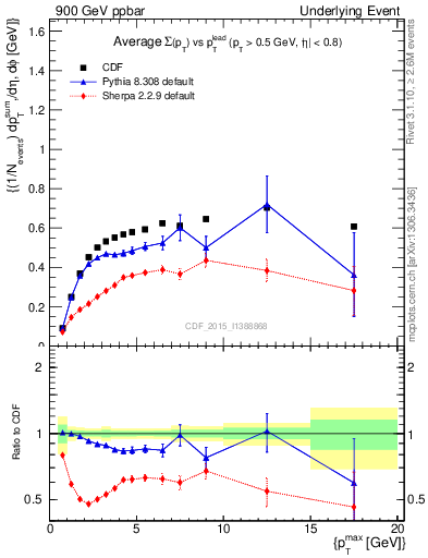 Plot of sumpt-vs-pt-trnsDiff in 900 GeV ppbar collisions