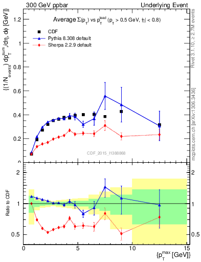 Plot of sumpt-vs-pt-trnsDiff in 300 GeV ppbar collisions