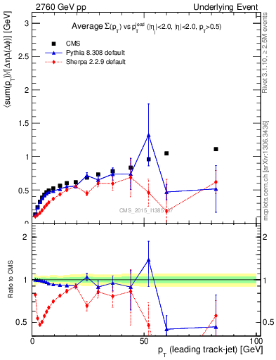 Plot of sumpt-vs-pt-trnsDiff in 2760 GeV pp collisions